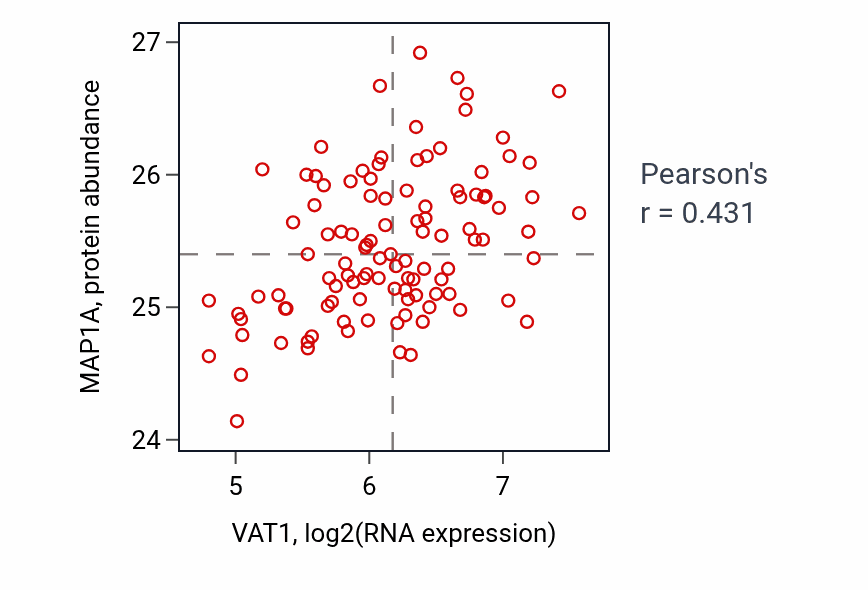 Per-sample scatter of VAT1 vs MAP1A in LSCC (Pearson r = 0.43).