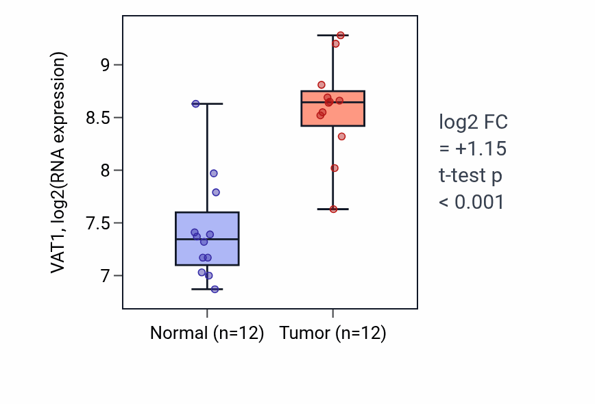 Tumor-vs-normal expression box plot for VAT1 RNA in KIRC.