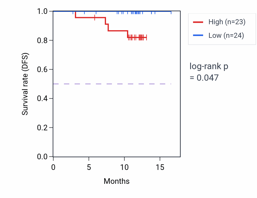 Kaplan&ndash;Meier survival curve for VAT1 mass-spec protein-high vs -low samples in COAD.