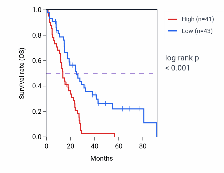Kaplan&ndash;Meier survival curve for VAT1 RNA-high vs -low samples in MESO.