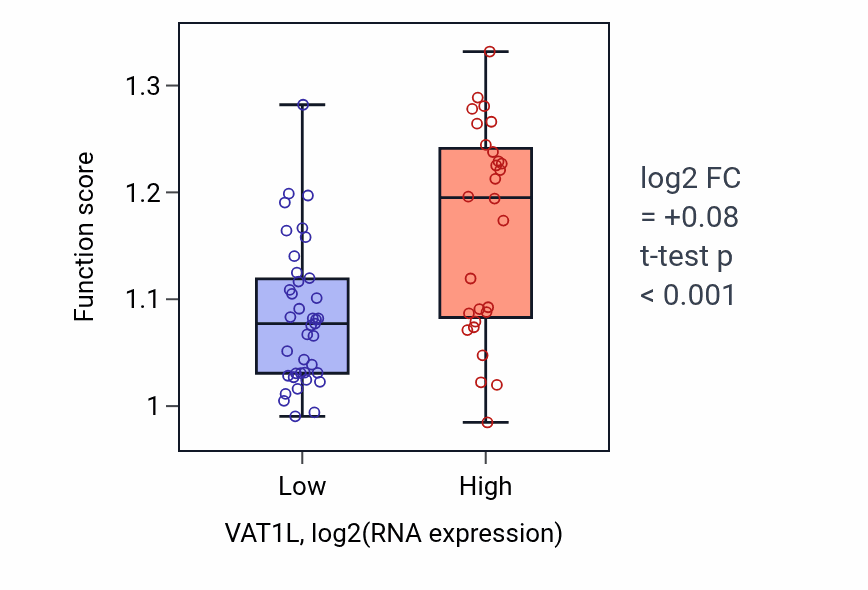 Box plot of Endoplasmic reticulum calcium ion homeostasis in VAT1L-low vs VAT1L-high samples in SKIN.