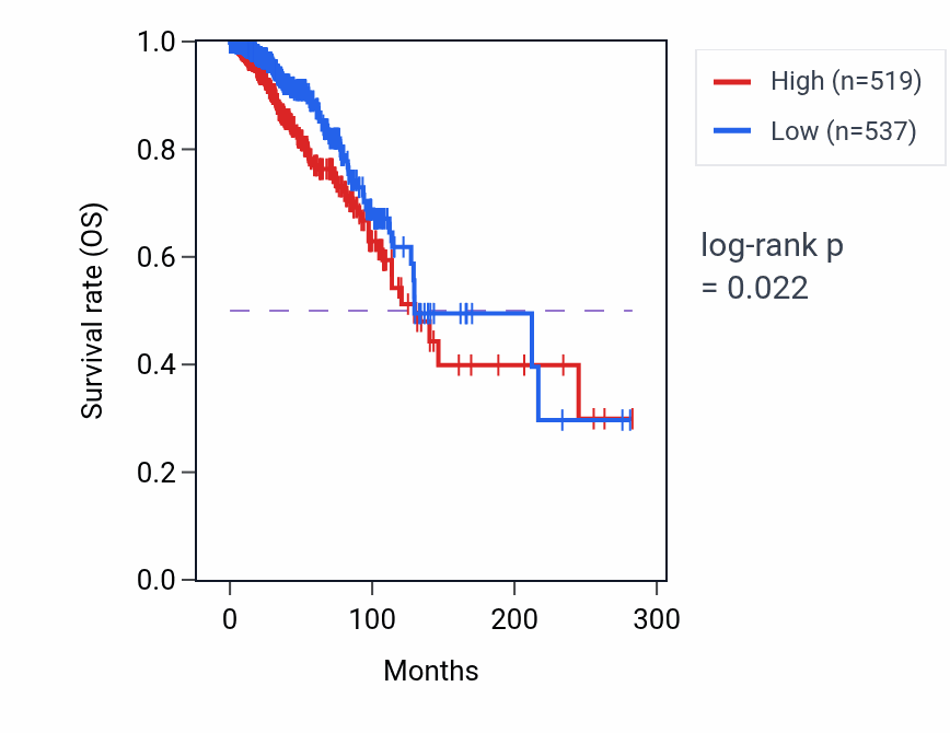 Kaplan&ndash;Meier survival curve for VAT1L RNA expression in BRCA: high vs low expression groups.