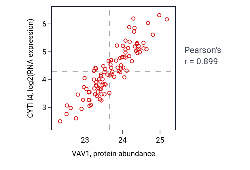 Per-sample scatter of VAV1 vs CYTH4 in GBM (Pearson r = 0.90).