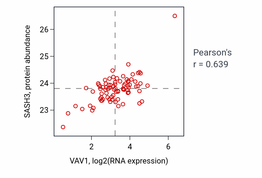 Per-sample scatter of VAV1 vs SASH3 in OV (Pearson r = 0.64).