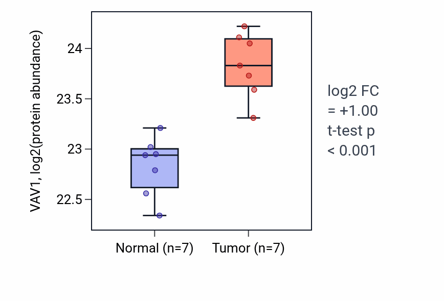 Tumor-vs-normal mass-spec protein box plot for VAV1 in CCRCC.