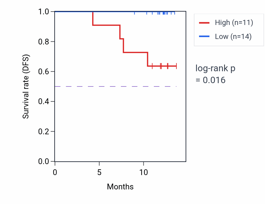 Kaplan&ndash;Meier survival curve for VAV1 mass-spec protein-high vs -low samples in COAD.