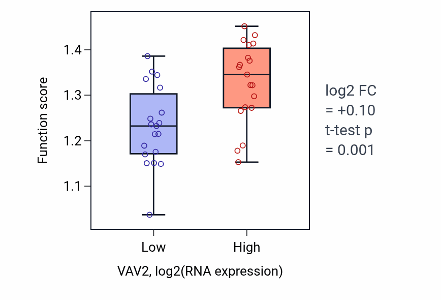 Box plot of Response to oscillatory fluid shear stress in VAV2-low vs VAV2-high samples in BONE.