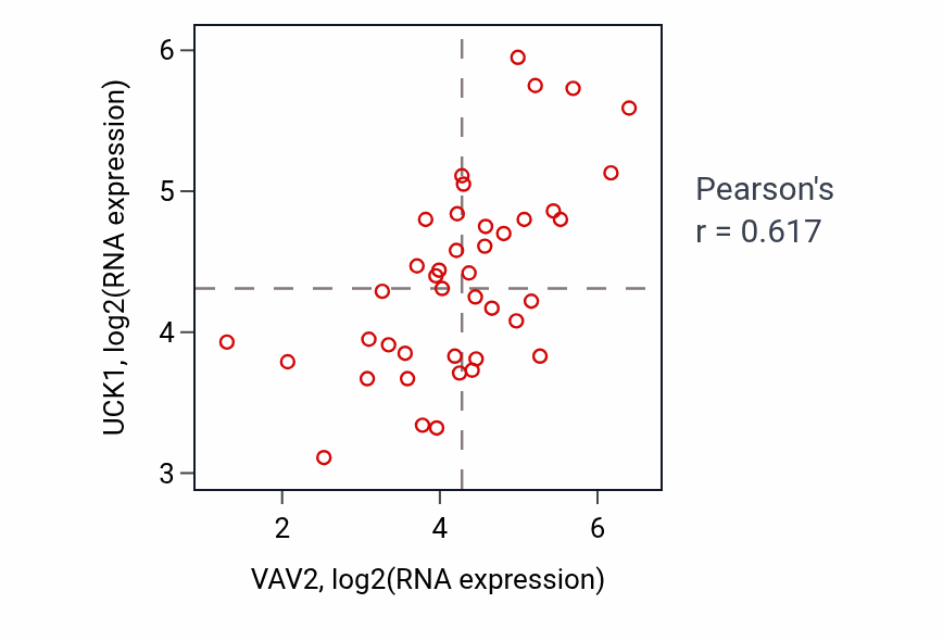 Per-sample scatter of VAV2 vs UCK1 in STOMACH (Pearson r = 0.62).
