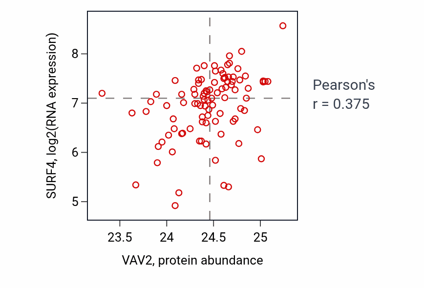 Per-sample scatter of VAV2 vs SURF4 in UCEC (Pearson r = 0.38).