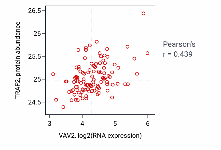 Per-sample scatter of VAV2 vs TRAF2 in LUAD (Pearson r = 0.44).