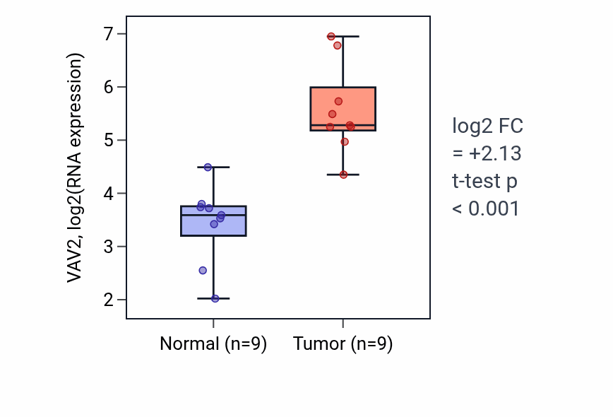 Tumor-vs-normal expression box plot for VAV2 RNA in HNSC.