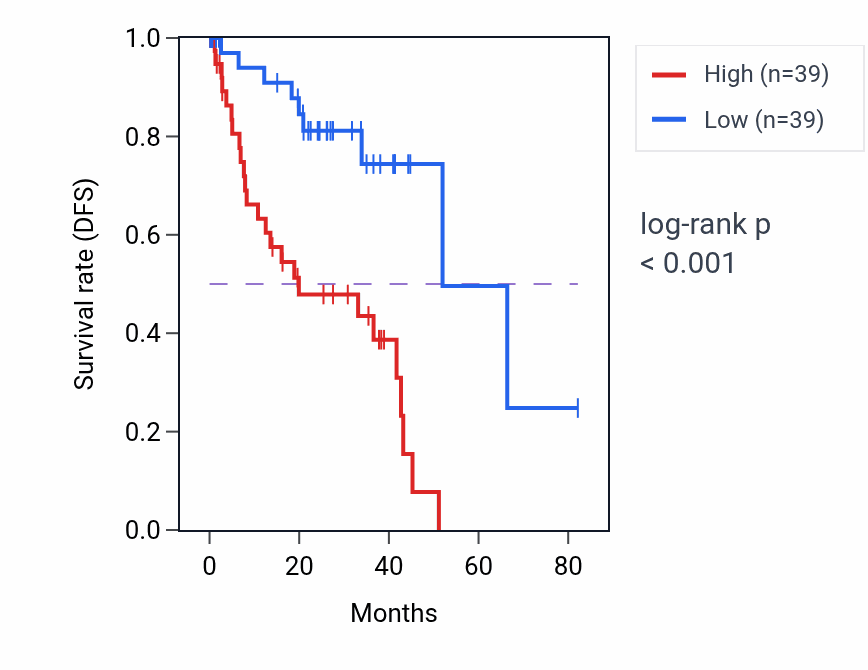Kaplan&ndash;Meier survival curve for VAV2 RNA-high vs -low samples in UVM.
