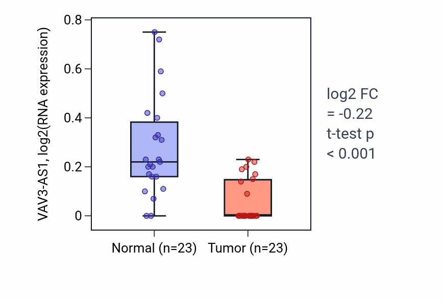 Tumor-vs-normal expression box plot for VAV3-AS1 in LUSC.