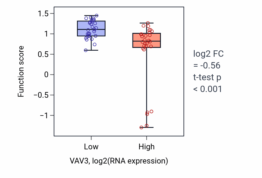 Box plot of Negative regulation of peptidase activity in VAV3-low vs VAV3-high samples in BREAST.