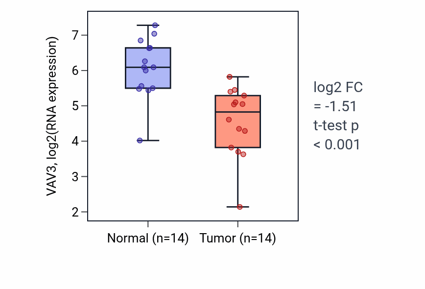 Tumor-vs-normal expression box plot for VAV3 RNA in KIRC.