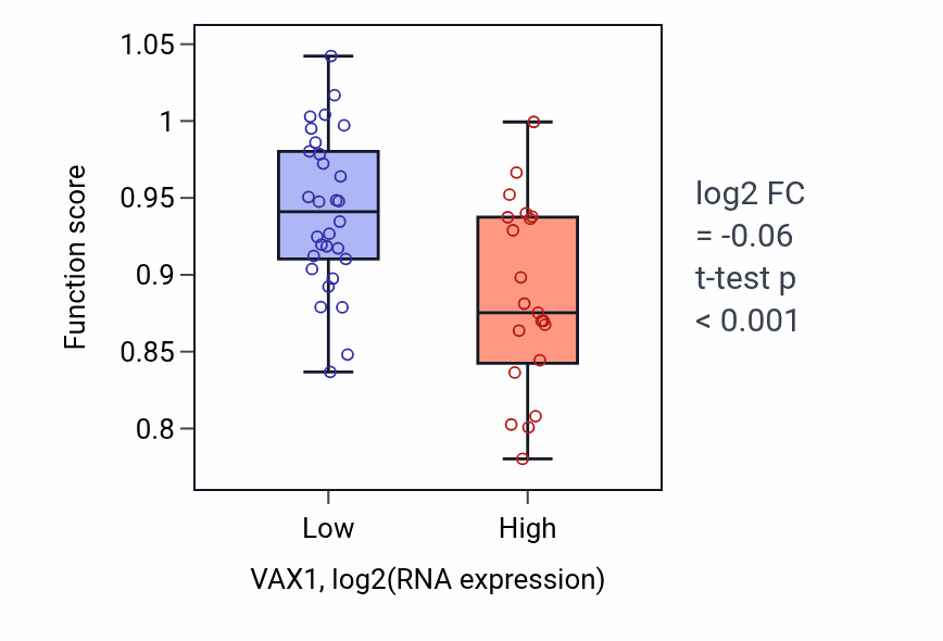Box plot of Positive regulation of synaptic transmission in VAX1-low vs VAX1-high samples in PANCREAS.