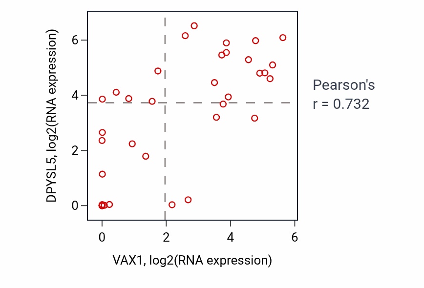 Per-sample scatter of VAX1 vs DPYSL5 in BONE (Pearson r = 0.73).