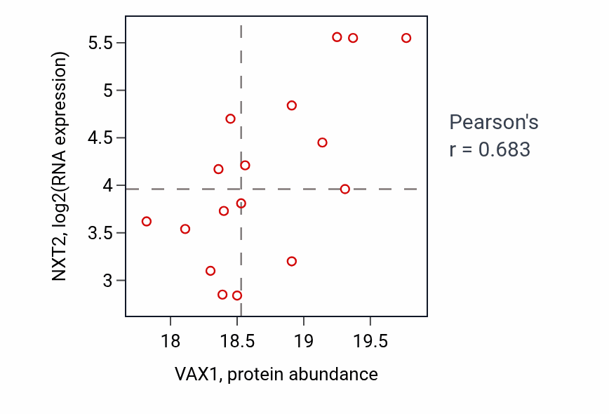 Per-sample scatter of VAX1 vs NXT2 in GBM (Pearson r = 0.68).