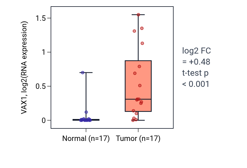 Tumor-vs-normal expression box plot for VAX1 in HNSC.