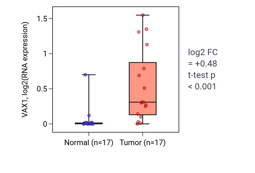 Tumor-vs-normal expression box plot for VAX1 RNA in HNSC.