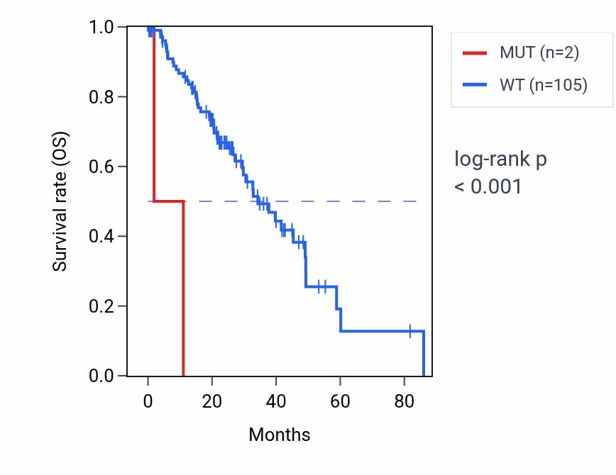 Kaplan&ndash;Meier survival curve for VAX1 mutant vs wild-type samples in LUAD.