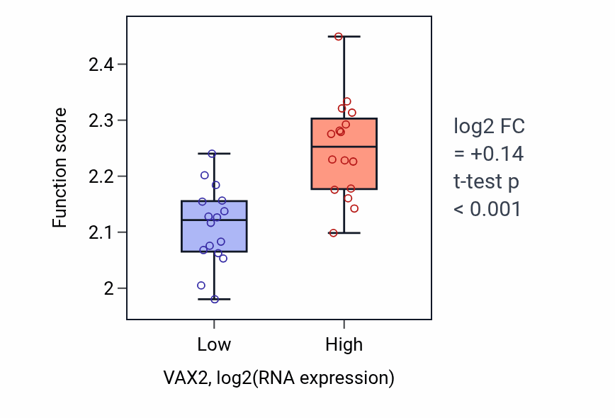 Box plot of Negative regulation of syncytium formation by plasma membrane fusion in VAX2-low vs VAX2-high samples in OESOPHAGUS.