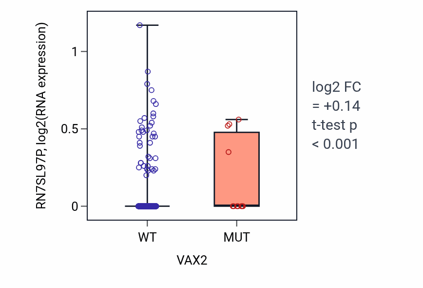 Box plot of RN7SL97P in VAX2-low vs VAX2-high samples in UCEC.