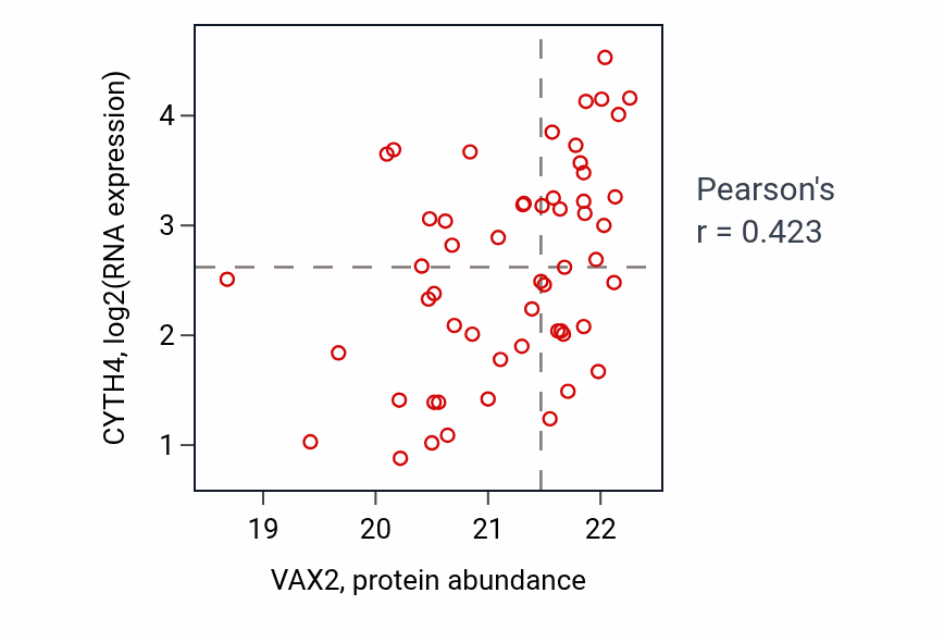 Per-sample scatter of VAX2 vs CYTH4 in UCEC (Pearson r = 0.42).
