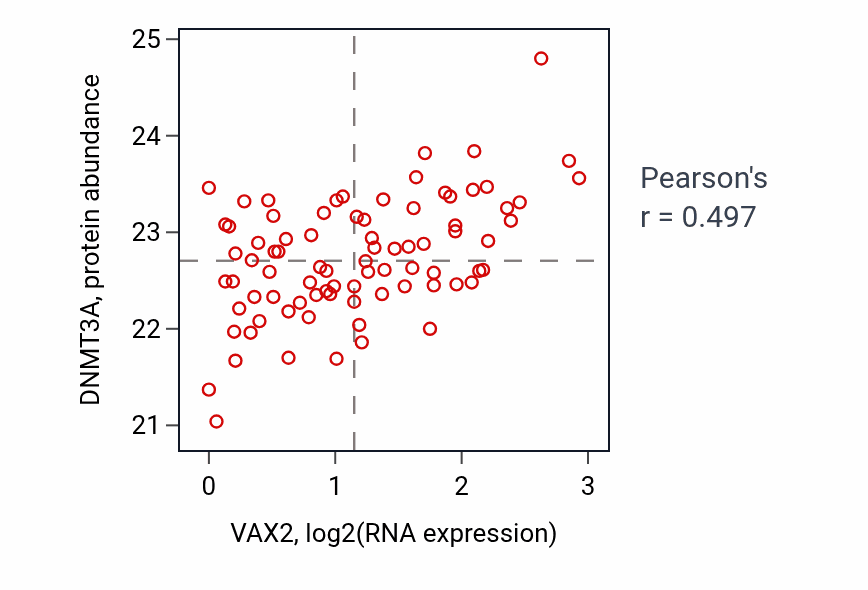 Per-sample scatter of VAX2 vs DNMT3A in OV (Pearson r = 0.50).