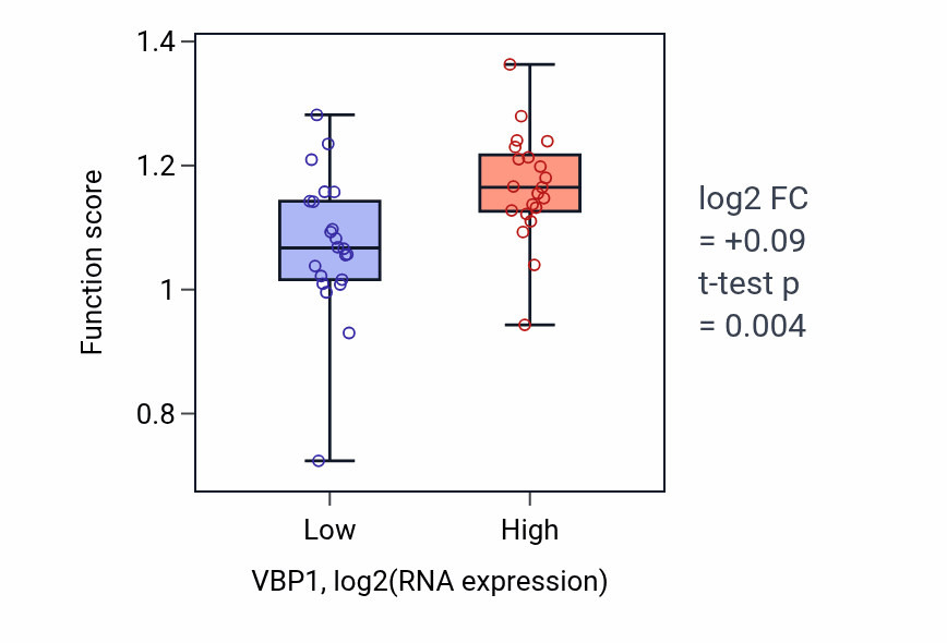 Box plot of CENP-A containing chromatin assembly in VBP1-low vs VBP1-high samples in UPPER_AERODIGESTIVE_TRACT.