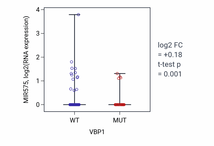 Box plot of MIR575 in VBP1-low vs VBP1-high samples in UCEC.