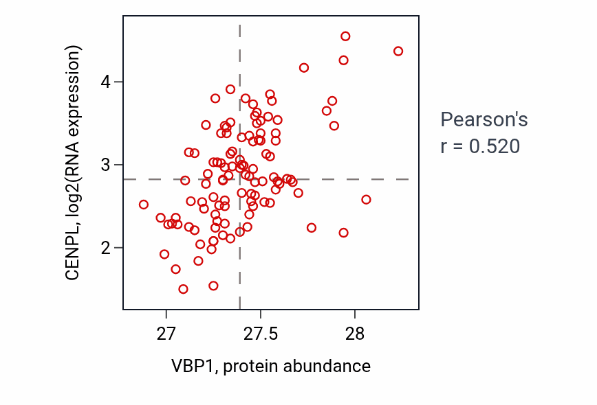 Per-sample scatter of VBP1 vs CENPL in LUAD (Pearson r = 0.52).
