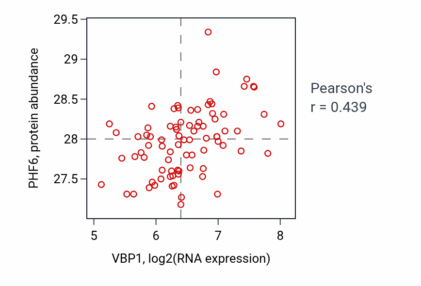 Per-sample scatter of VBP1 vs PHF6 in OV (Pearson r = 0.44).