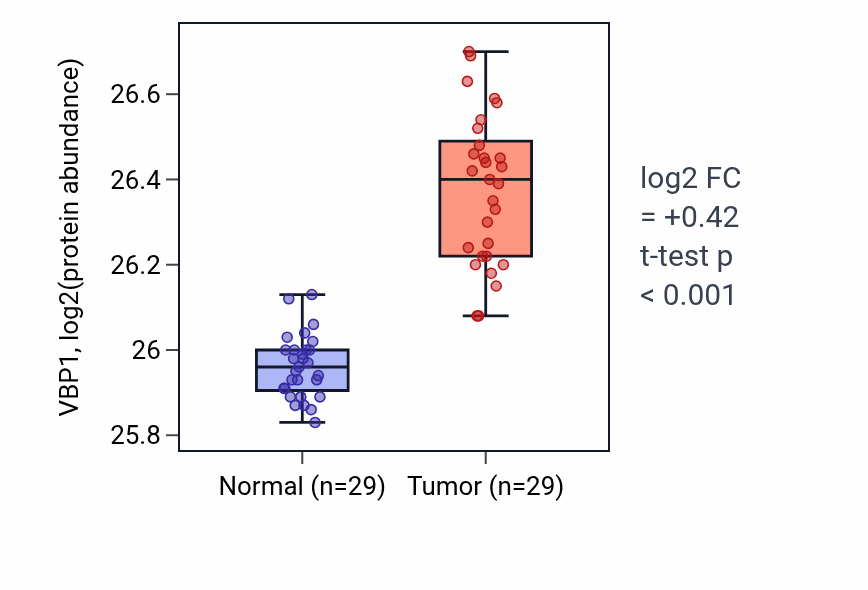 Tumor-vs-normal mass-spec protein box plot for VBP1 in CCRCC.