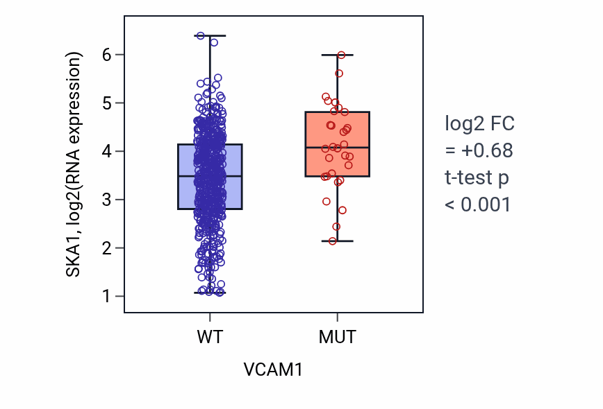 Box plot of SKA1 in VCAM1-low vs VCAM1-high samples in UCEC.