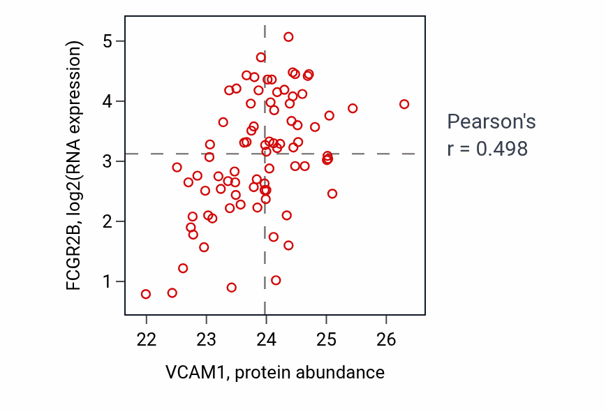 Per-sample scatter of VCAM1 vs FCGR2B in OV (Pearson r = 0.50).