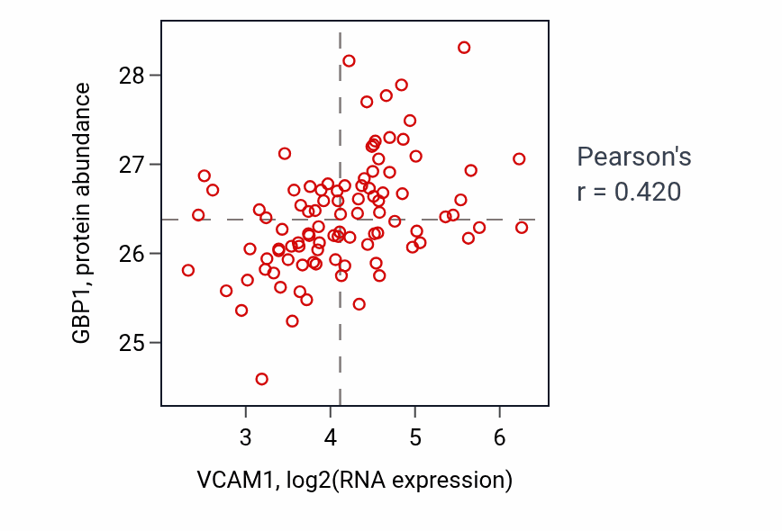 Per-sample scatter of VCAM1 vs GBP1 in COAD (Pearson r = 0.42).