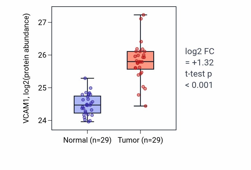Tumor-vs-normal mass-spec protein box plot for VCAM1 in CCRCC.