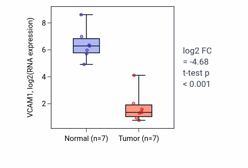 Tumor-vs-normal expression box plot for VCAM1 RNA in KICH.