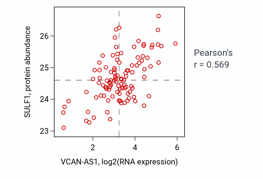 Per-sample scatter of VCAN-AS1 vs SULF1 in LSCC (Pearson r = 0.57).