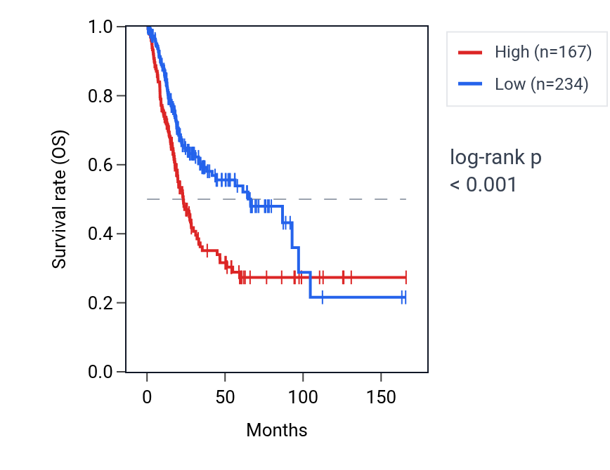 Kaplan&ndash;Meier survival curve for VCAN-AS1 RNA expression in BLCA: high vs low expression groups.