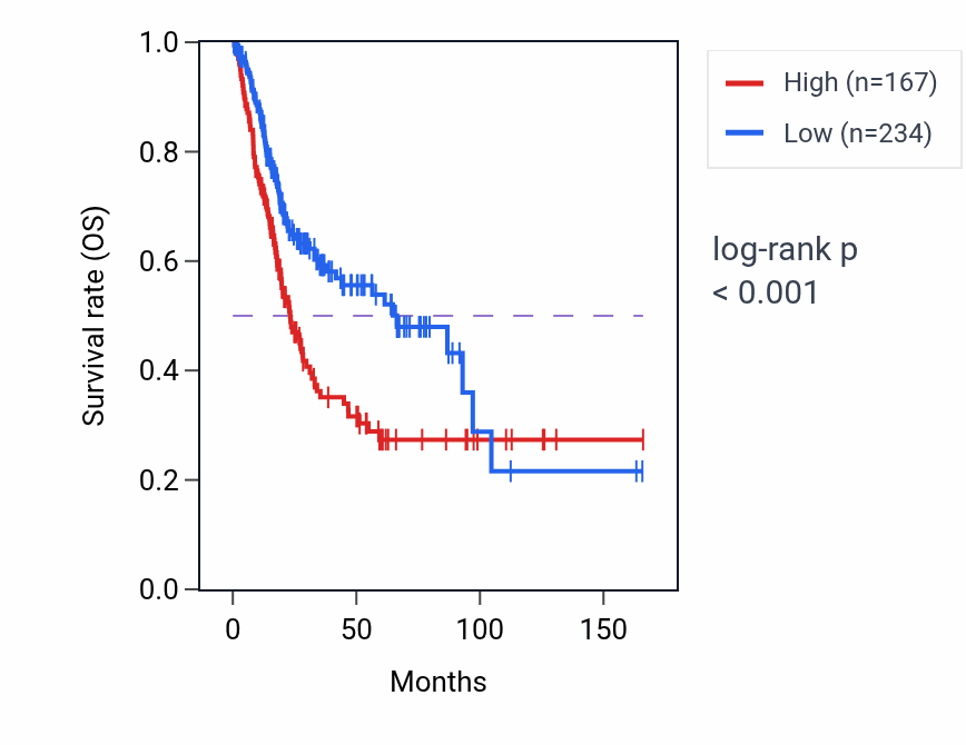 Kaplan&ndash;Meier survival curve for VCAN-AS1 RNA-high vs -low samples in BLCA.