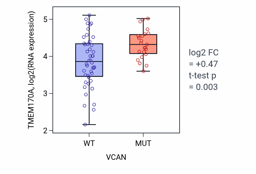 Box plot of TMEM170A in VCAN-low vs VCAN-high samples in LARGE_INTESTINE.