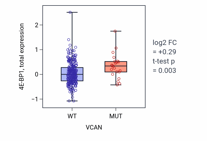 Box plot of 4E-BP1 in VCAN-low vs VCAN-high samples in STAD.