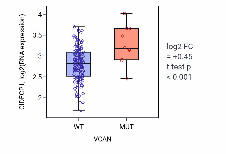Box plot of CIDECP1 in VCAN-low vs VCAN-high samples in READ.
