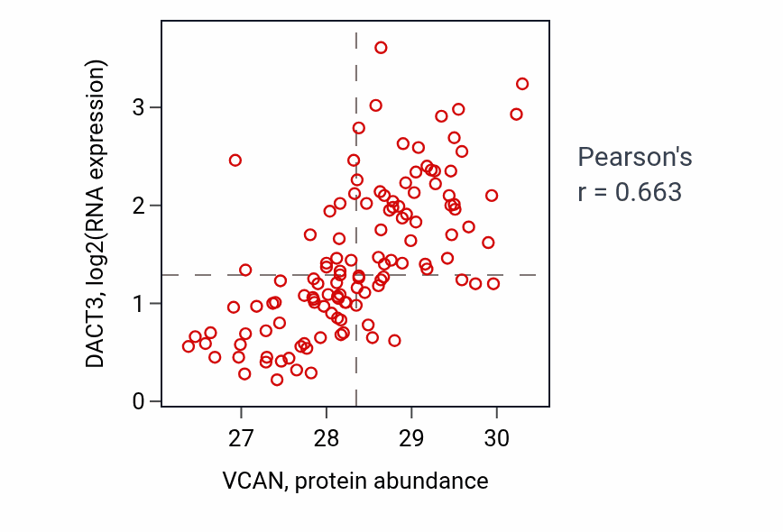 Per-sample scatter of VCAN vs DACT3 in BRCA (Pearson r = 0.66).