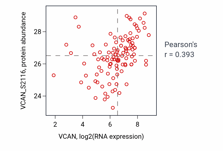 Per-sample scatter of VCAN vs VCAN_S2116 in HNSC (Pearson r = 0.39).