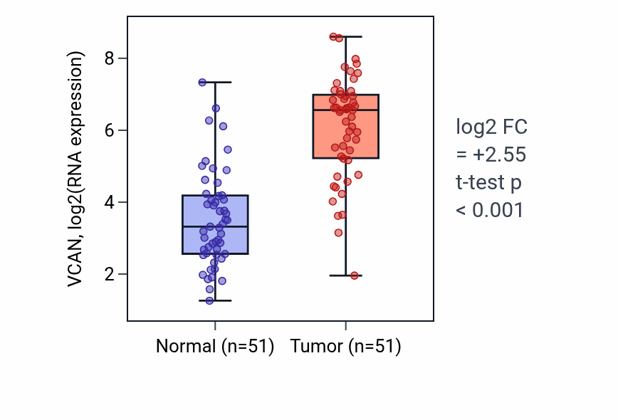 Tumor-vs-normal expression box plot for VCAN RNA in KIRC.