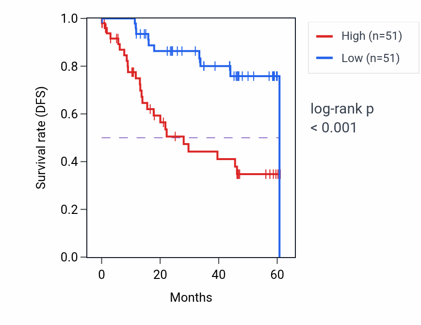 Kaplan&ndash;Meier survival curve for VCAN mass-spec protein-high vs -low samples in LSCC.