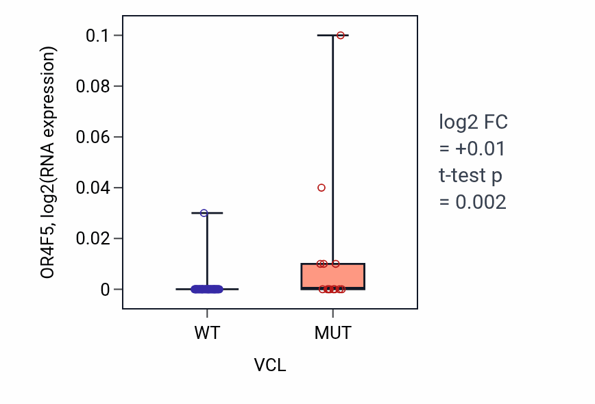 Box plot of OR4F5 in VCL-low vs VCL-high samples in LARGE_INTESTINE.